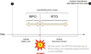A chart depicting overall recovery goals after a cyber attack as it relates to RPO, RTO, and the time of an incident.