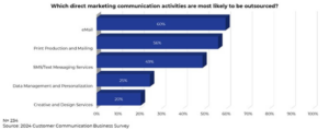 Direct Marketing Trends from 2024 That Will Impact Your Business
